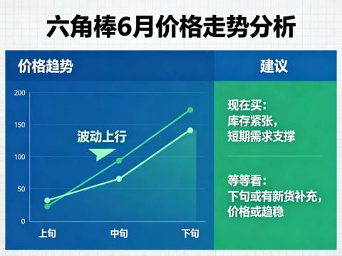 六角棒6月价格怎么走？现在买还是等